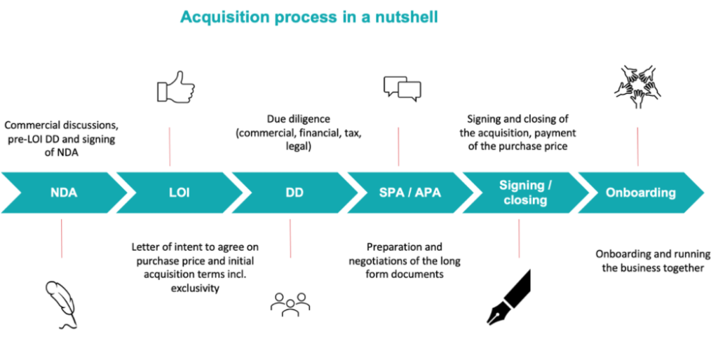 Selling_process